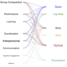 Multimodal Collaboration Analytics
